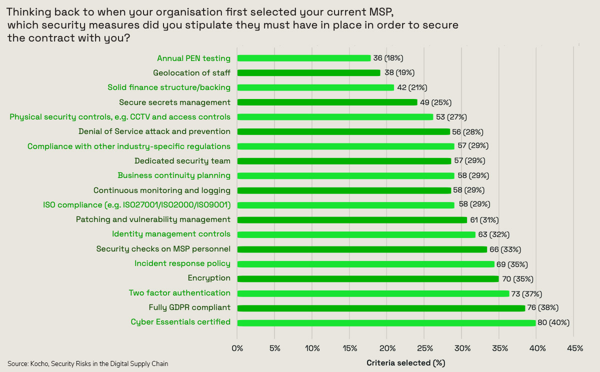 Thinking back to when your organisation first selected your current MSP, which security measures did you stipulate they must have in place in order to secure the contract with you?