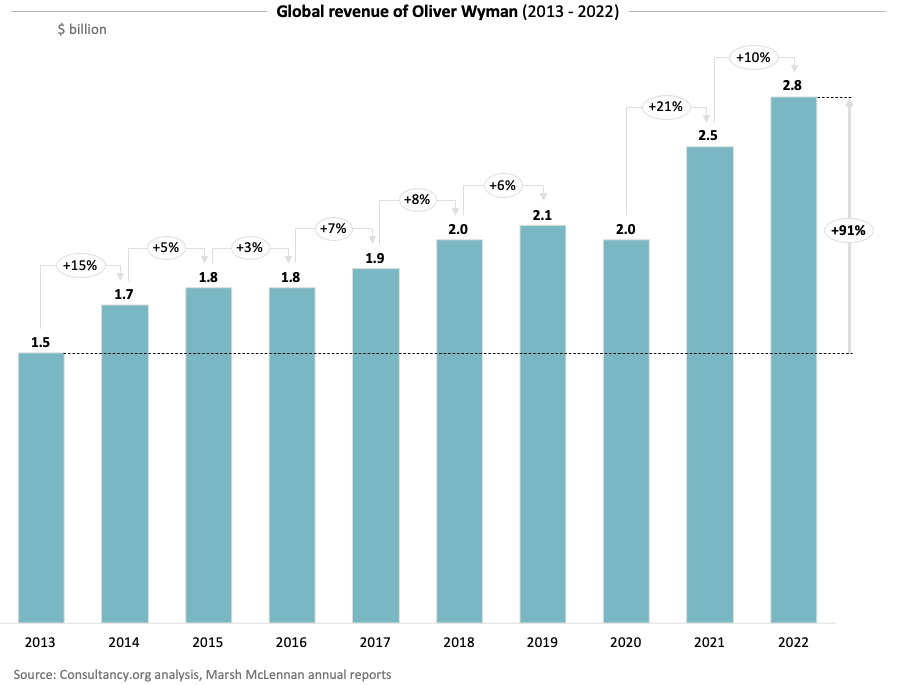 Global revenue of Marsh McLennan