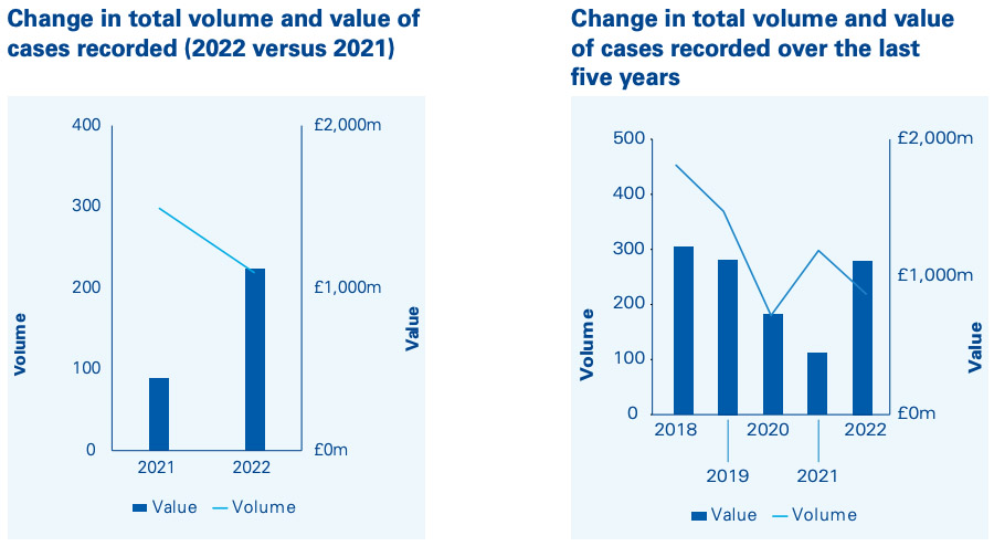 Change in total volume and value of cases recorded