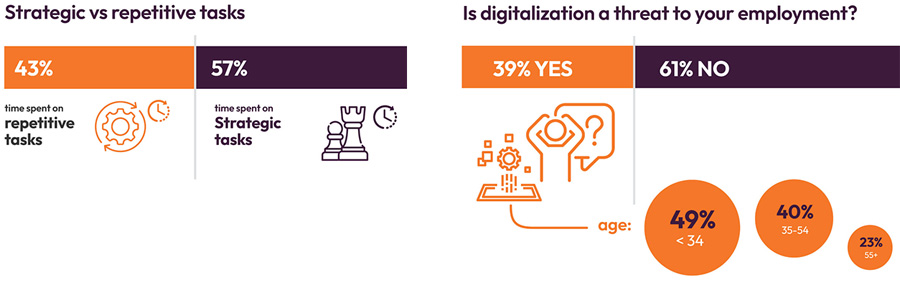Strategic vs Competitive Tasks + Is Digitalisation a threat to your employment?