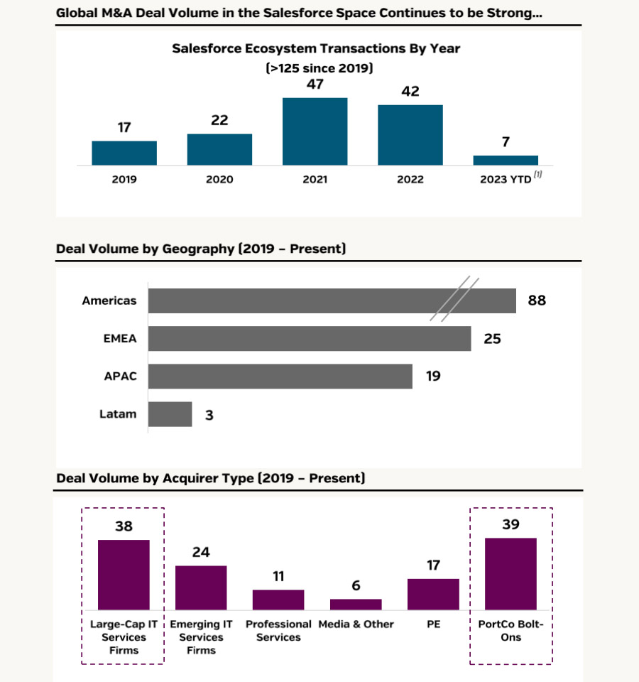 Global M&A deal volume Salesforce