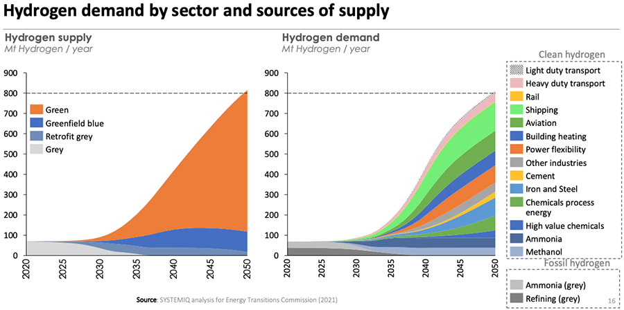 Hydrogen demand by sector and sources of supply