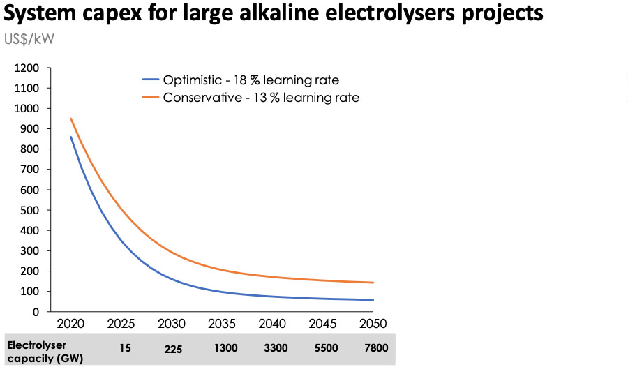 System capex for large alkaline electrolysers projects