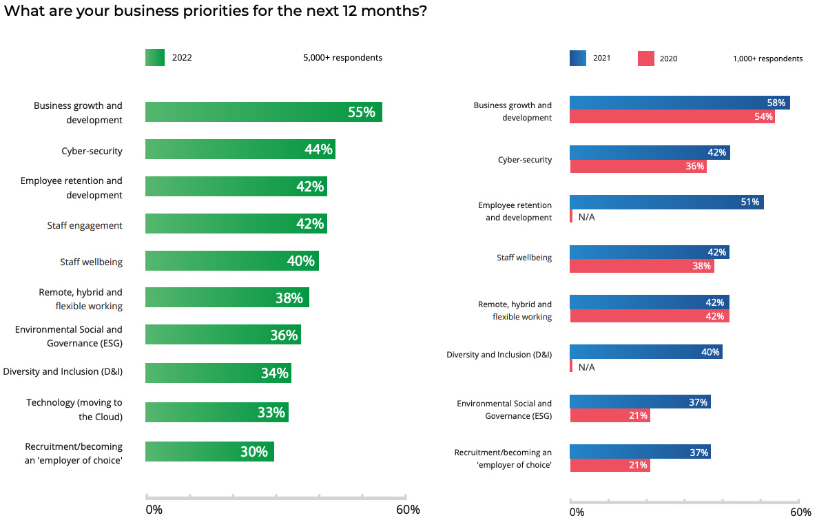 What are your business priorities for the next 12 months