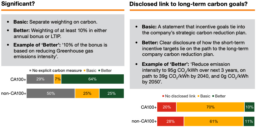 Significant? + Disclosed link to long-term carbon goals