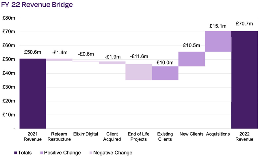 FY 22 Revenue Bridge