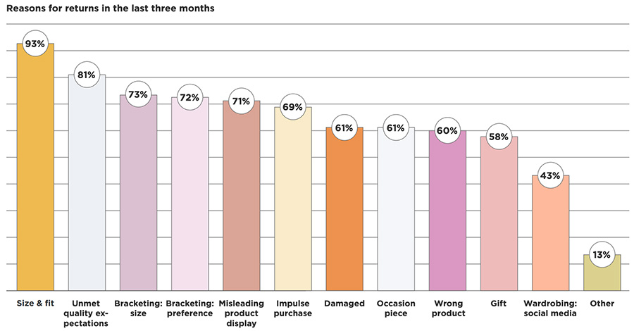 Reasons for returns in the last three months