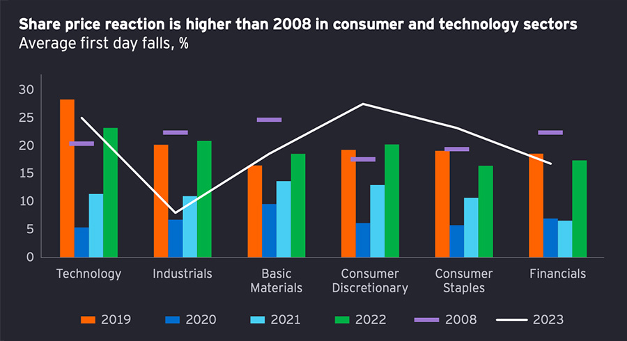 Share price reaction is higher than 2008 in consumer and technology sectors