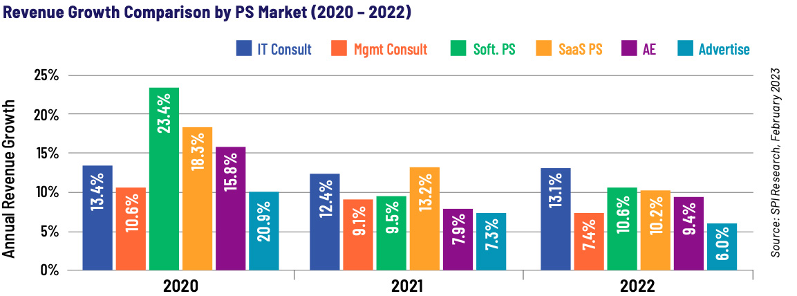 Revenue Growth Comparison by PS Market (2020 – 2022)