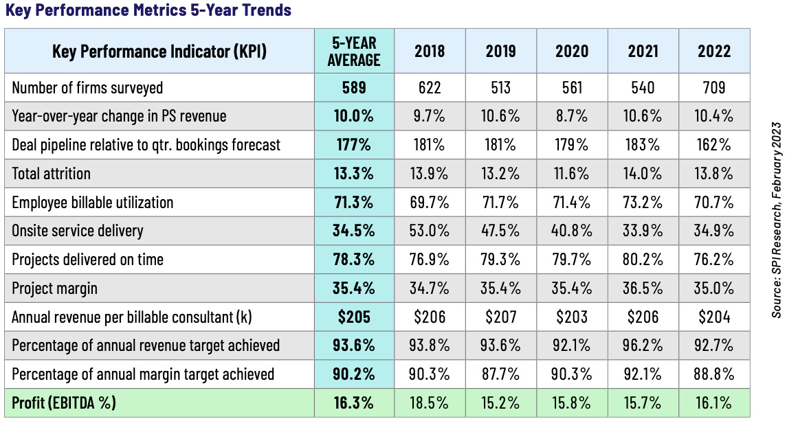 Key Performance Metrics 5-Year Trends