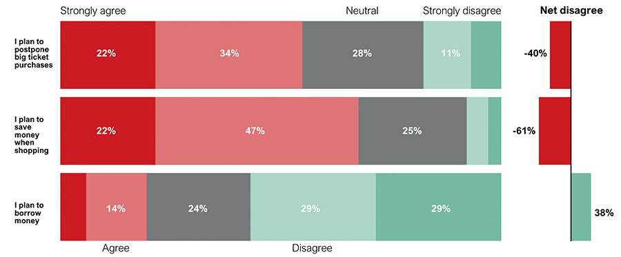 Consumer negativity on economic outlook falls
