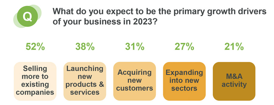 8 out of 10 professional services firms expect growth in 2023 8 out of 10 professional services firms expect growth in 2023
