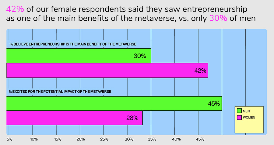 42% of our female respondents said they saw entrepreneurship as one of the main benefits of the metaverse, vs. only 30% of men 42% of our female respondents said they saw entrepreneurship as one of the main benefits of the metaverse, vs. only 30% of men