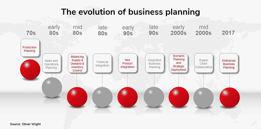 Oliver Wight on the evolution of business planning