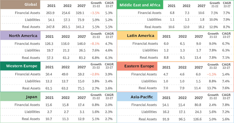$9 trillion decline as global wealth falls for first time since 2008