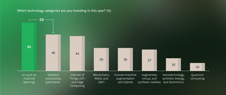 World's most innovative companies using AI to increase advantages