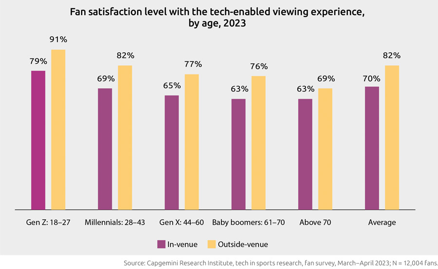 Post-lockdown fans prefer to watch sports outside the venue