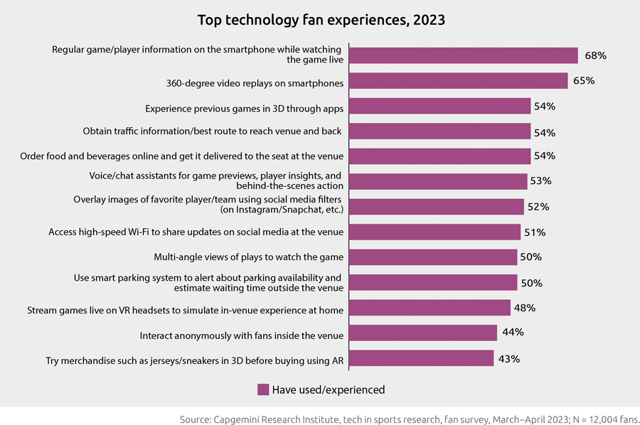 Post-lockdown fans prefer to watch sports outside the venue