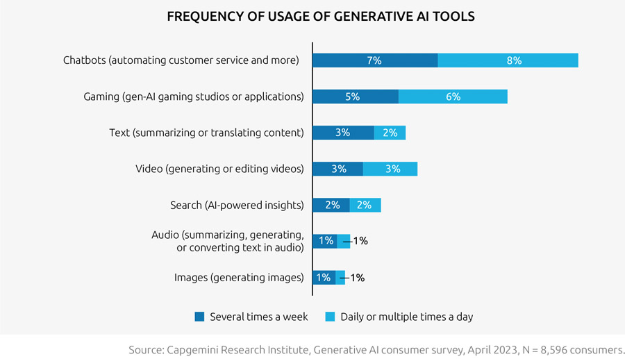 Three-quarters of UK consumers trust AI content