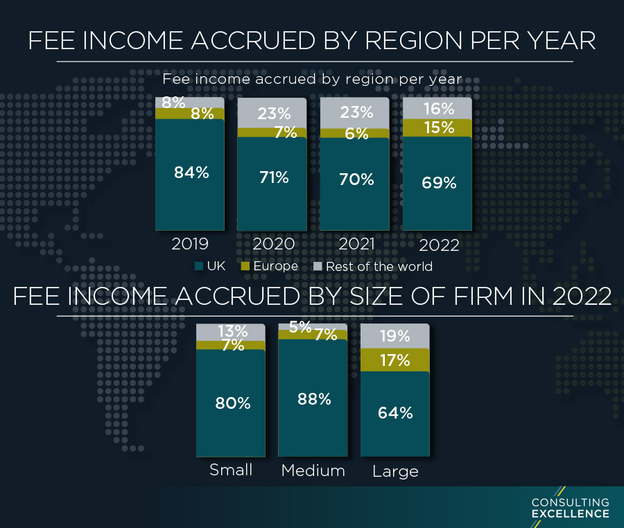 Consulting industry heading for 13% growth in 2023