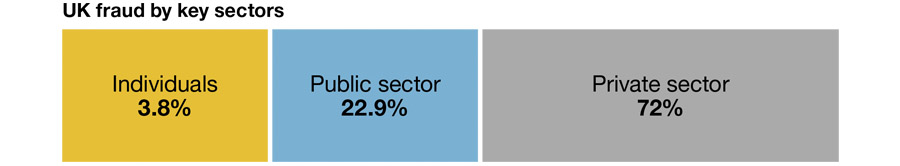 Fraud costs UK businesses £158 billion each year Fraud costs UK businesses £158 billion each year