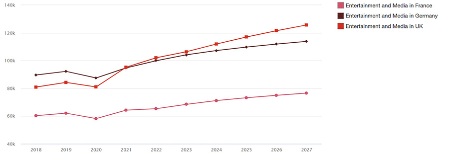 UK becomes Europe’s leading entertainment and media market UK becomes Europe’s leading entertainment and media market
