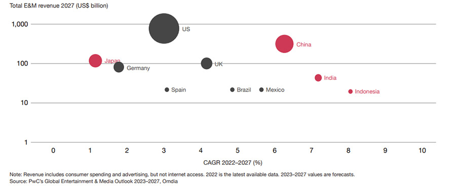 UK becomes Europe’s leading entertainment and media market UK becomes Europe’s leading entertainment and media market