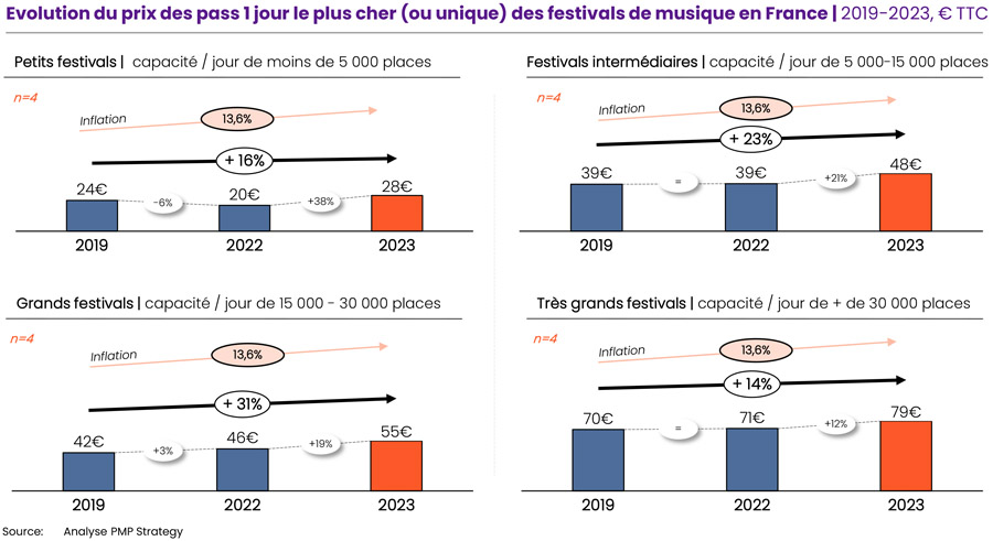 Prices of concerts and festival tickets in Europe on the rise