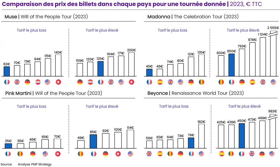 Prices of concerts and festival tickets in Europe on the rise