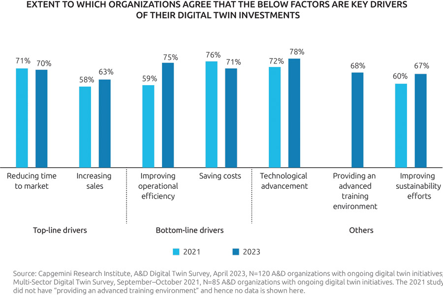 Two-thirds of aerospace firms use digital twins to boost sustainability Two-thirds of aerospace firms use digital twins to boost sustainability