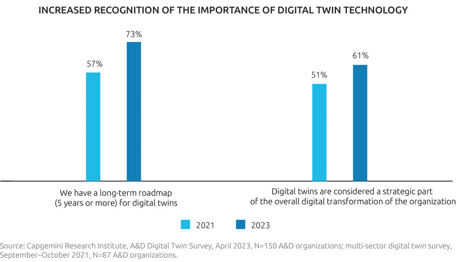Increased recognition of the importance of digtal twin technolgy Increased recognition of the importance of digtal twin technolgy