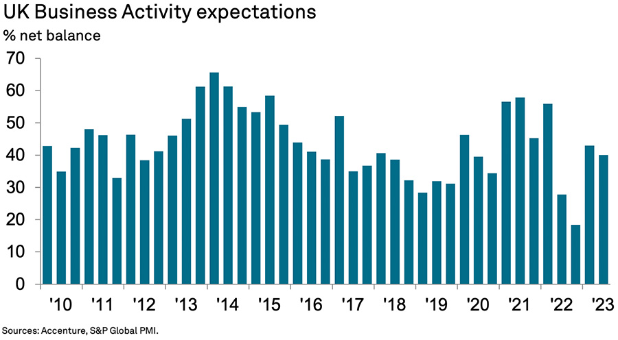 UK Business Activity expectations
