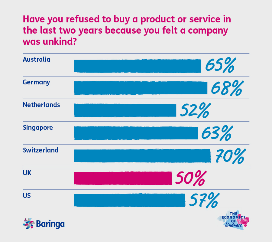 Have you refused to buy a product or service in the last two years because you felt a company was unkind