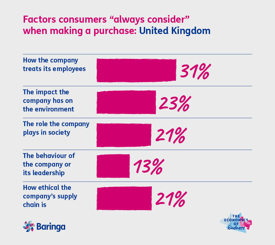 Factors consumers always consider when making a purchase
