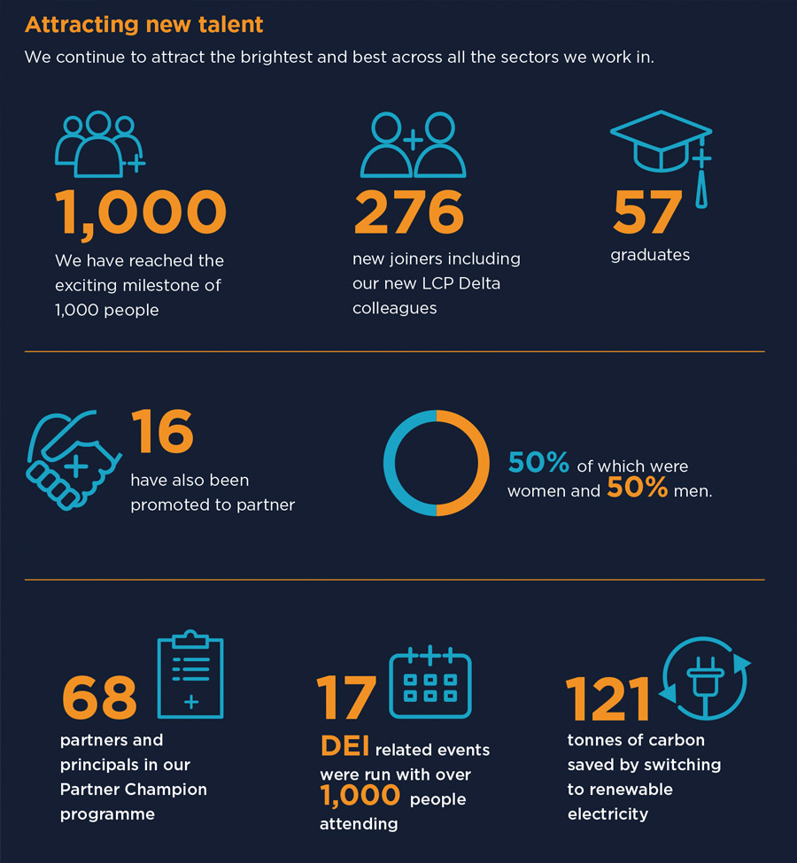 LCP announces record breaking financial results