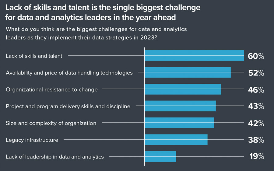 Attracting talent is biggest challenge of data leaders