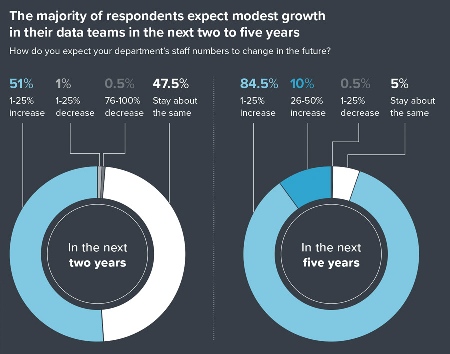 Attracting talent is biggest challenge of data leaders