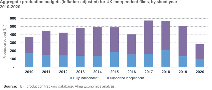 UK independent film industry sees stagnant box office returns