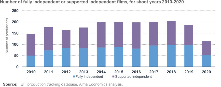 UK independent film industry sees stagnant box office returns