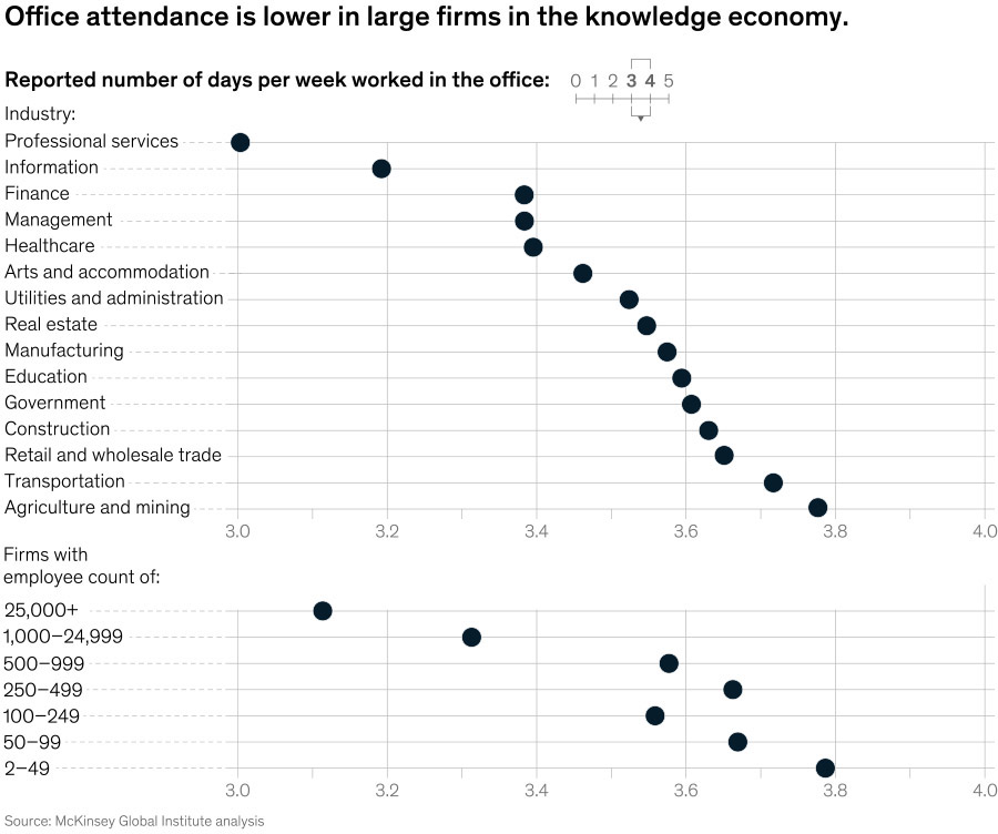 Office time of average London worker falls to just three days Office time of average London worker falls to just three days
