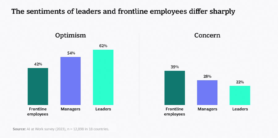 86% of employees say they need training on AI changes