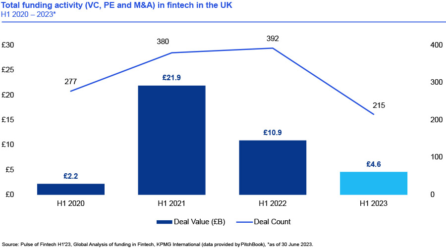 UK sees fintech investment decline 57% in one year UK sees fintech investment decline 57% in one year