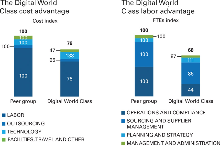 The six pillars for building a world-class procurement function