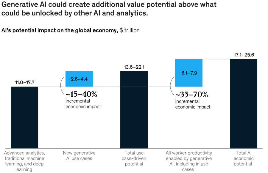 Generative AI could boost productivity by $4.4 trillion annually