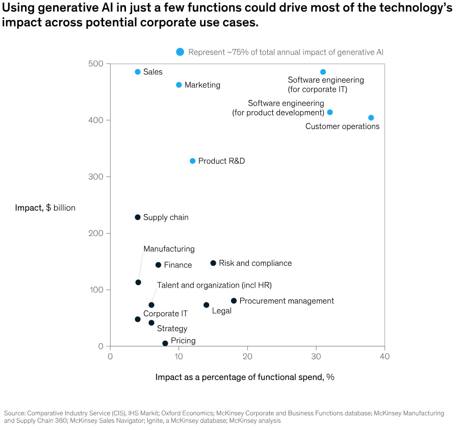 Generative AI could boost productivity by $4.4 trillion annually