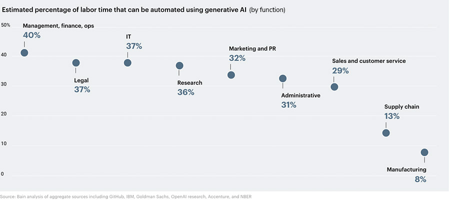 Two-fifths of professional services work could be automated with AI