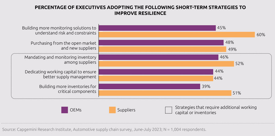 Automotive supply chain sustainability stalls amid uncertainty Automotive supply chain sustainability stalls amid uncertainty