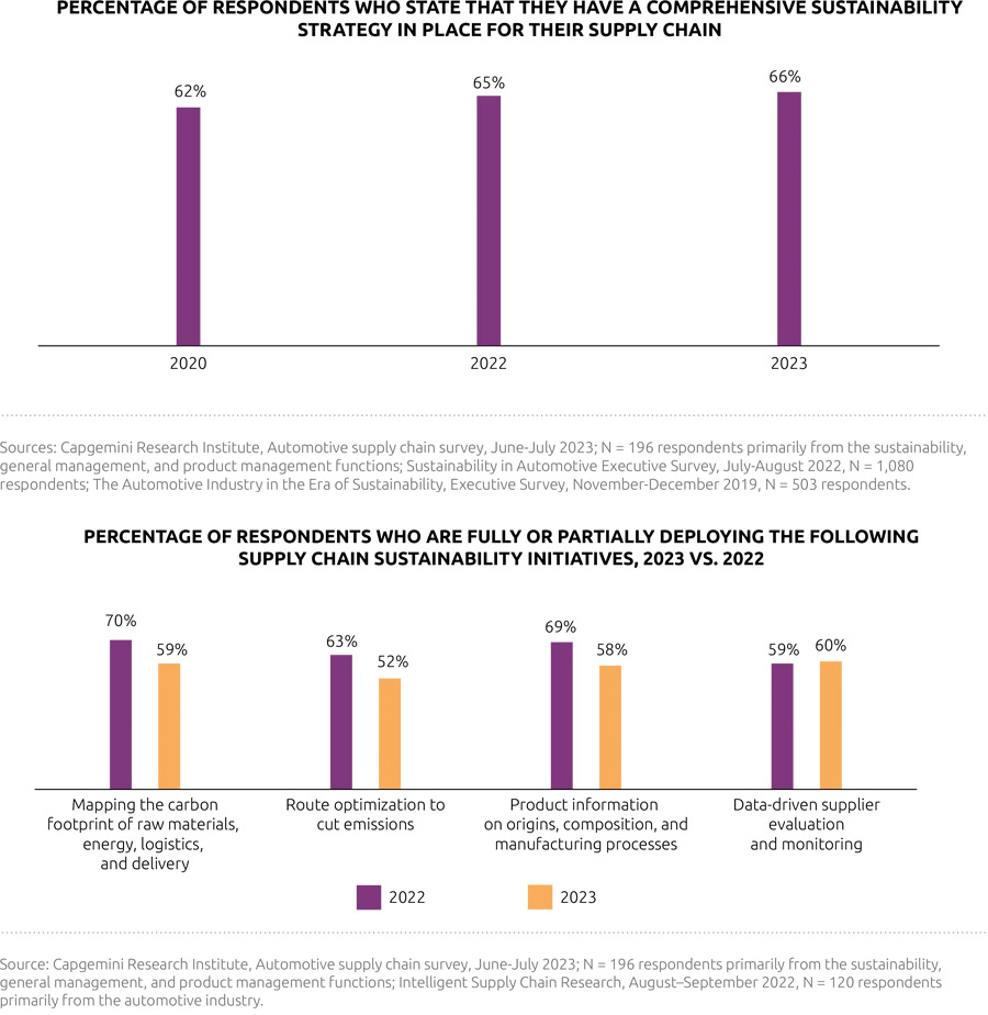 Automotive supply chain sustainability stalls amid uncertainty Automotive supply chain sustainability stalls amid uncertainty