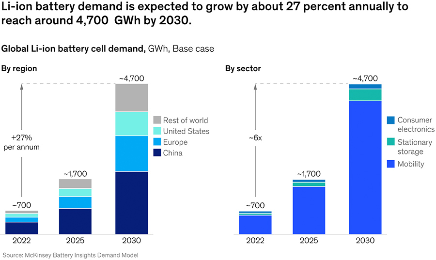 Li-ion battery demand is expected to grow by about 27 percent annually to reach around 4,700 GWh by 2030 Li-ion battery demand is expected to grow by about 27 percent annually to reach around 4,700 GWh by 2030