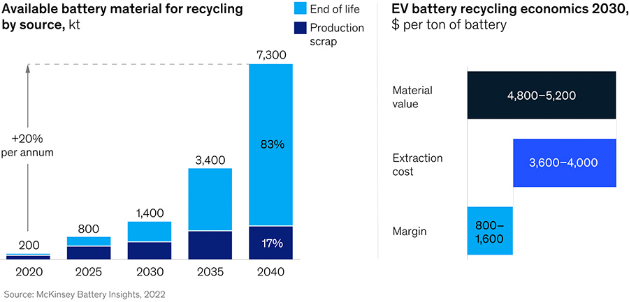 Available battery material for recycling by source Available battery material for recycling by source